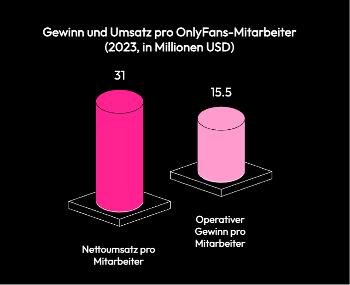 Gewinn und Umsatz pro OnlyFans-Mitarbeiter