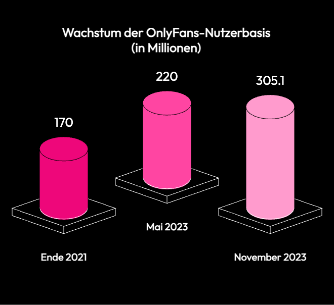 Wachstum der OnlyFans-Nutzerbasis 2021 bis 2023
