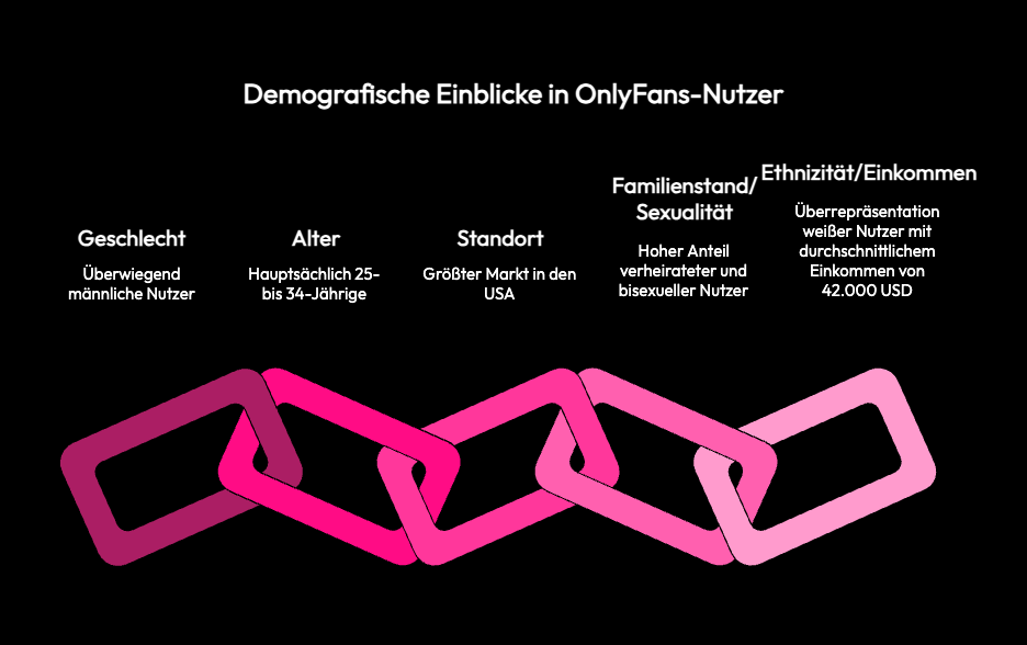 Demografie von OnlyFans-Nutzern