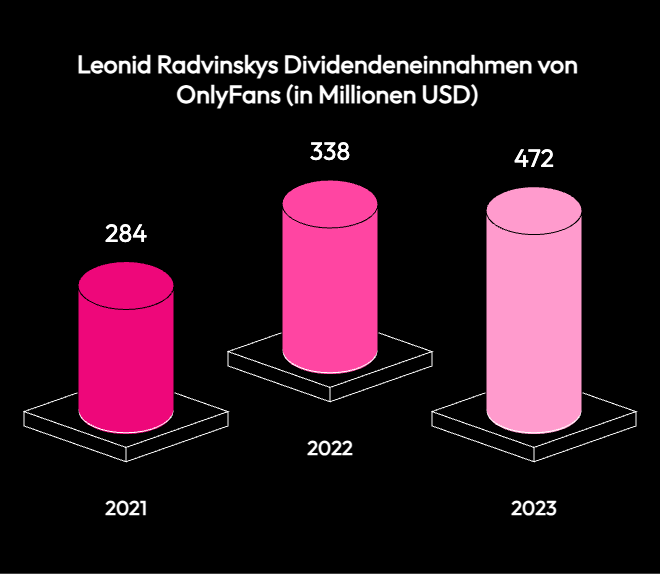 Leonid Radvinskys Dividenden von 2021 bis 2023