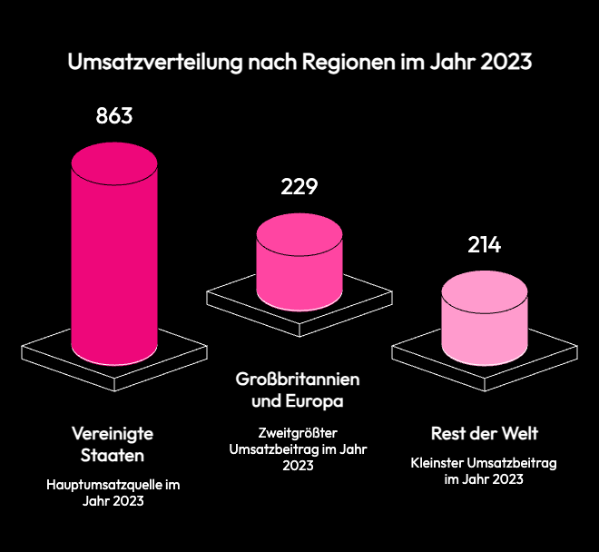 Umsatzverteilung von OnlyFans nach Regionen im Jahr 2023