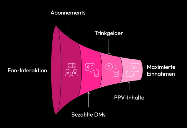 OnlyFans-Verdienst als Funnel