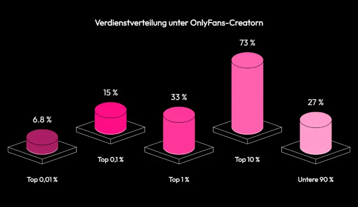 Wie ist der OnlyFans-Verdienst verteilt?